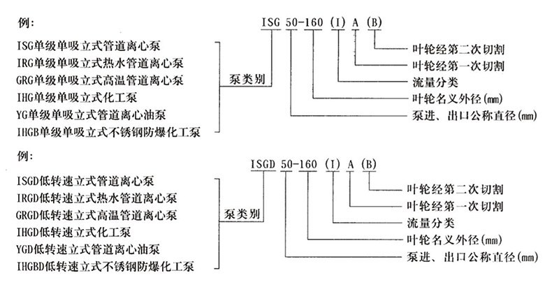 ISG管道泵結(jié)構(gòu)